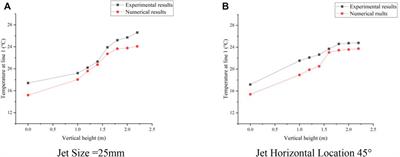 Study on the Effect of Jet Position and Size on Heat Transfer in a Small Containment